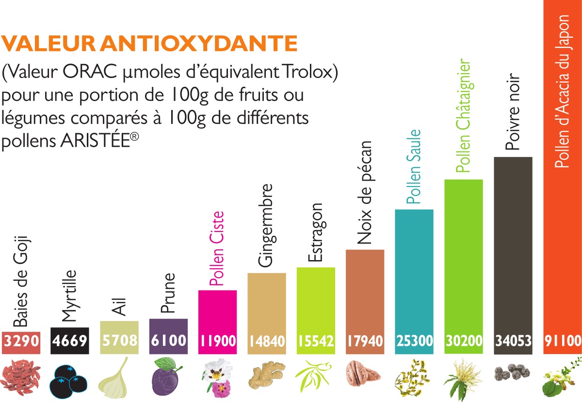 Tableau des valeurs antioxydantes ORAC des pollens frais Aristée®